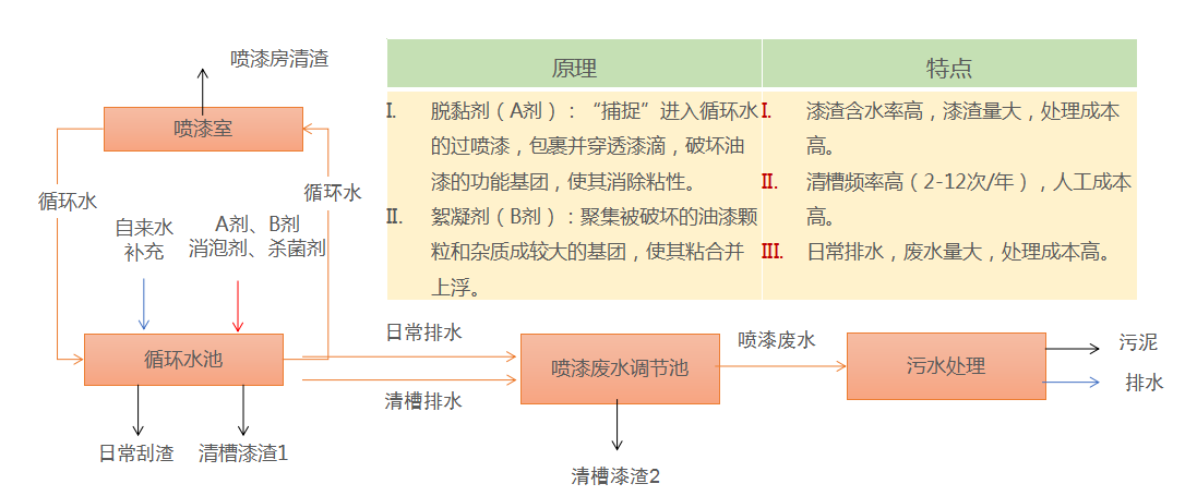 漆渣解粘减排工艺(图1)