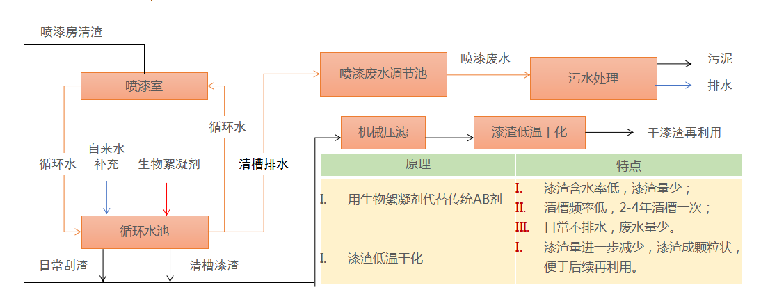 漆渣解粘减排工艺(图2)