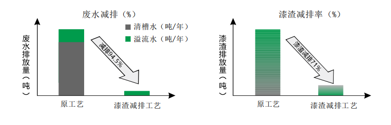 漆渣解粘减排工艺(图1)