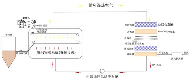 深圳德尔科机电环保科技述污泥低温干化机余热回收原理解析(图1)