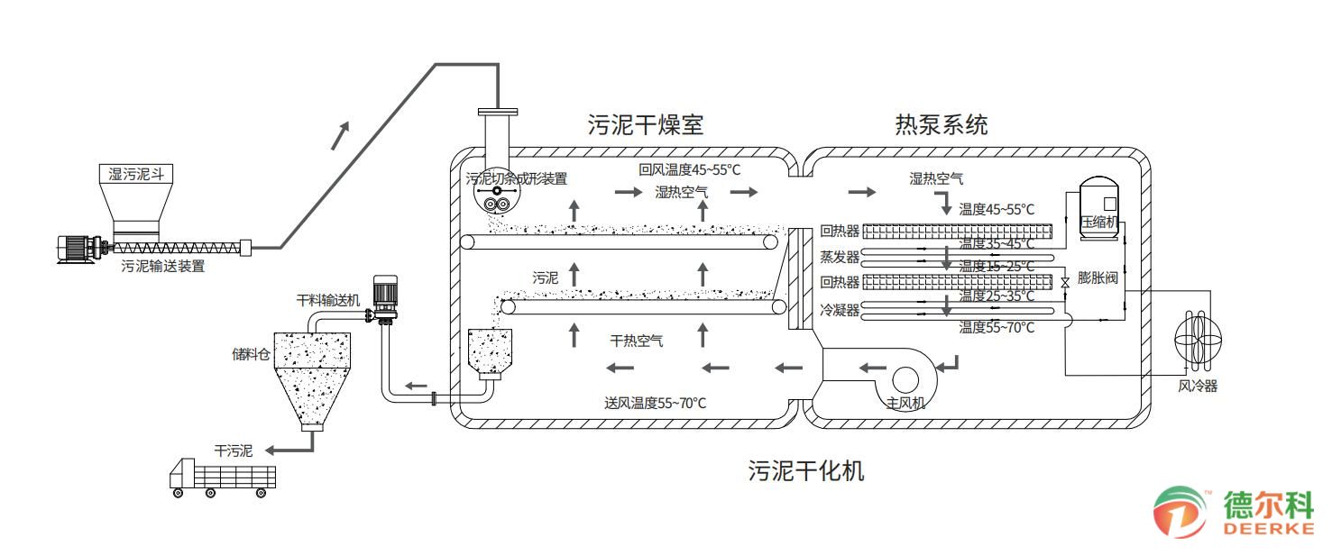 低温带式污泥干化机：重塑污泥处理的新标准(图2)