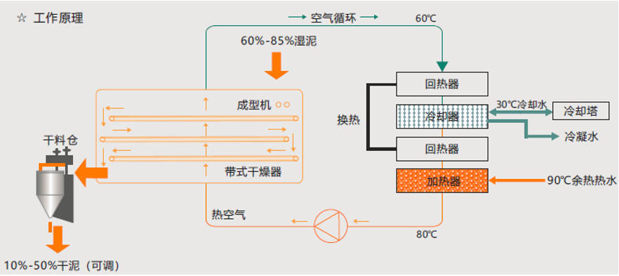 除湿热泵污泥干化 低温污泥干化 余热污泥干化 污泥干化 污泥干化机 污泥烘干 污泥干燥