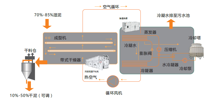 除湿热泵污泥干化 低温污泥干化 余热污泥干化 污泥干化 污泥干化机 污泥烘干 污泥干燥