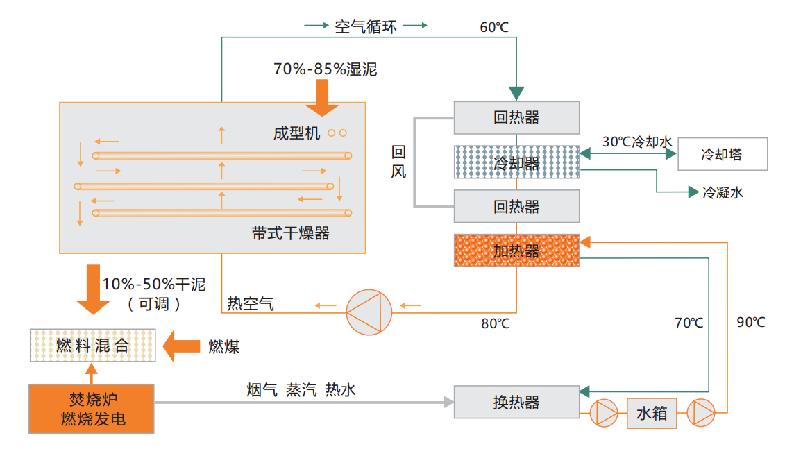 低温余热污泥干化