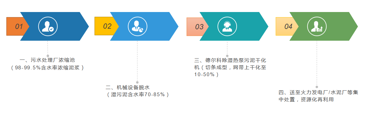 除湿热泵污泥干化 低温污泥干化 余热污泥干化 污泥干化 污泥干化机 污泥烘干 污泥干燥