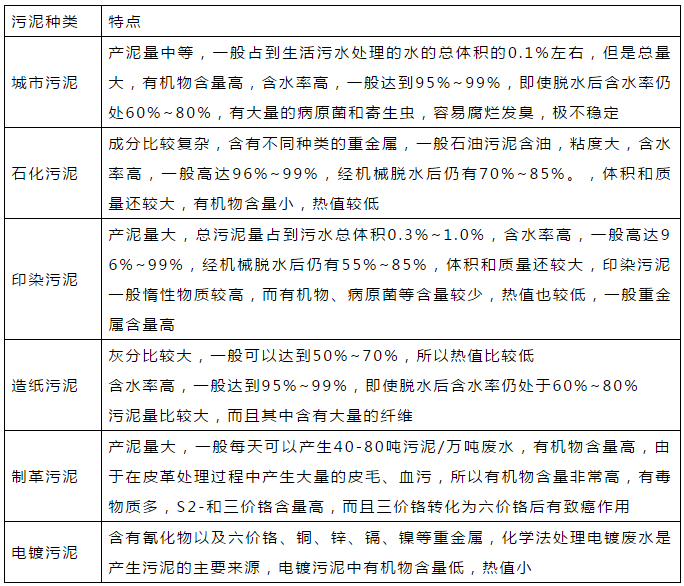 关于污泥处置的详解!(图4)