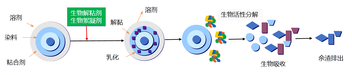 漆渣资源化方案(图1)