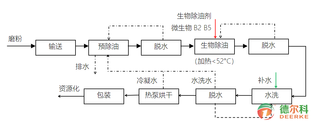 研磨污泥资源化方案(图1)